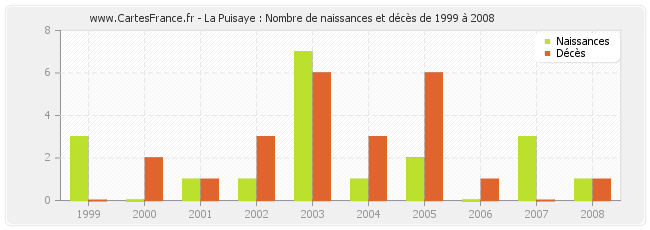 La Puisaye : Nombre de naissances et décès de 1999 à 2008